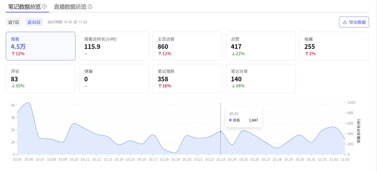 笔记数据概览截图